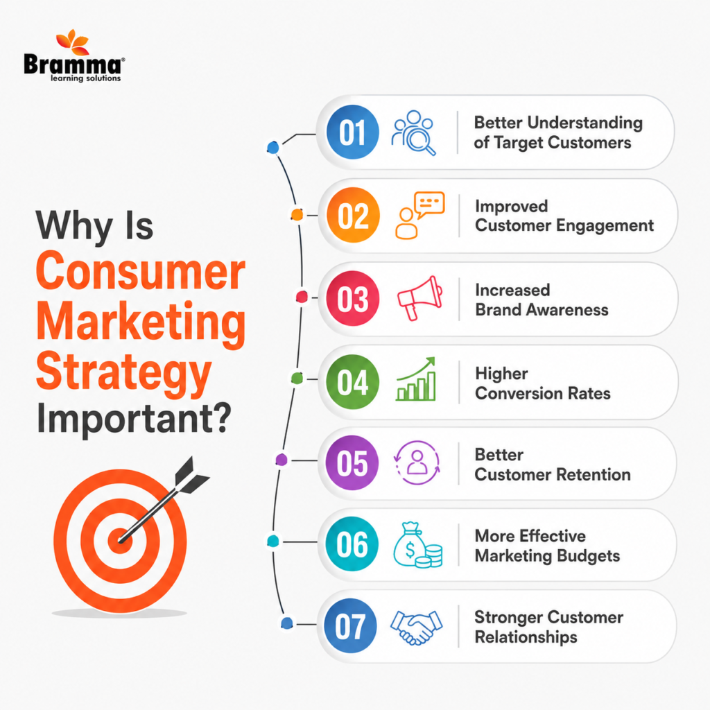 Consumer Marketing Strategy