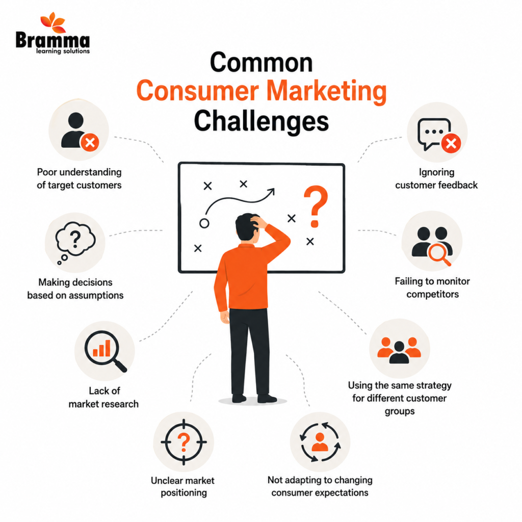 Consumer Marketing Challenges